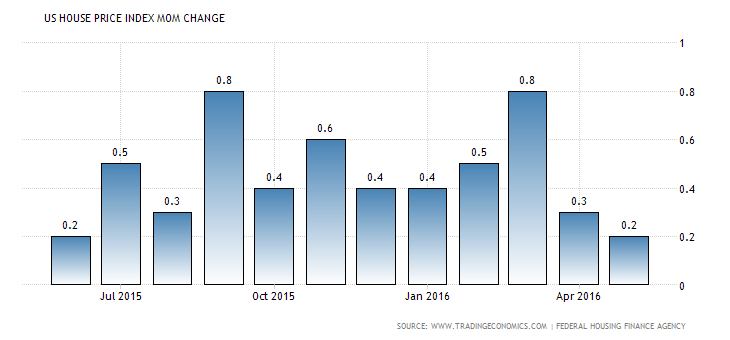 united-states-housing-index