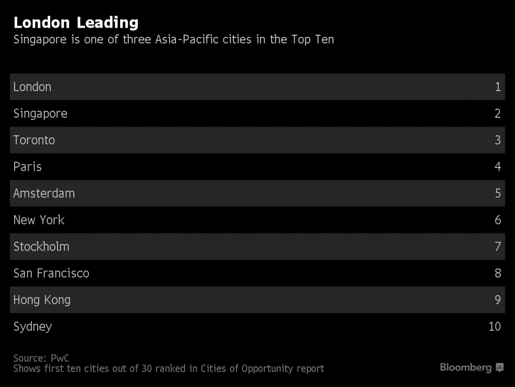 Top Cities