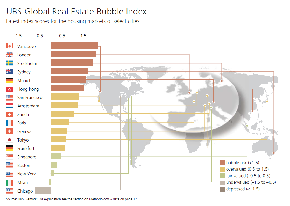 UBS-Bubble Property