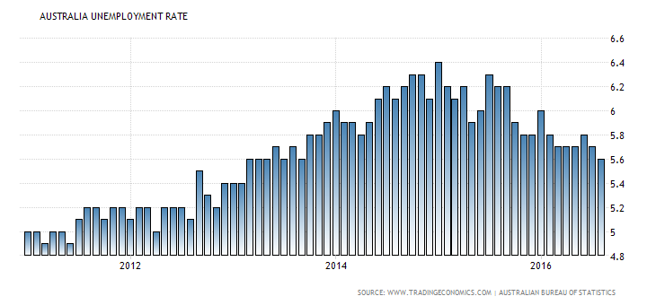 australia-unemployment-rate (7)