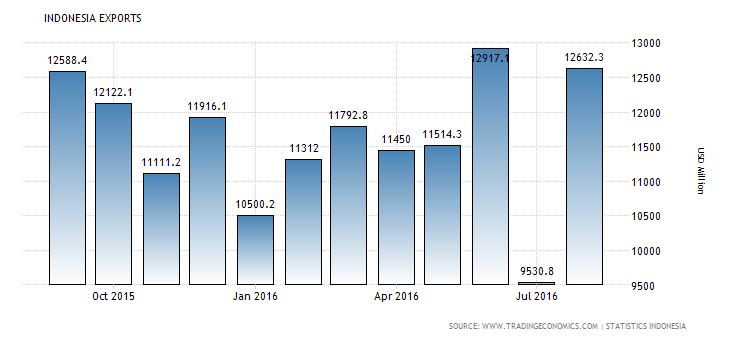 indonesia-exports (4)