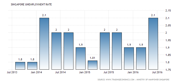 singapore-unemployment-rate (3)