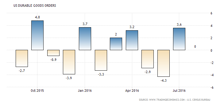 united-states-durable-goods-orders