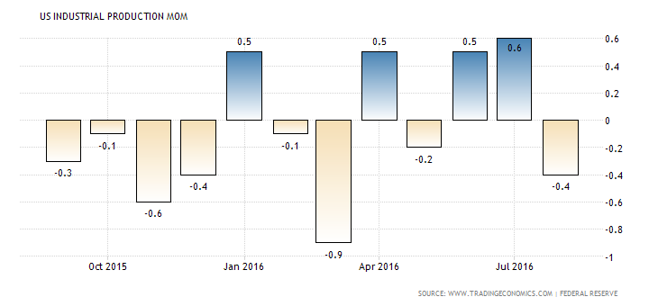 united-states-industrial-production-mom (1)