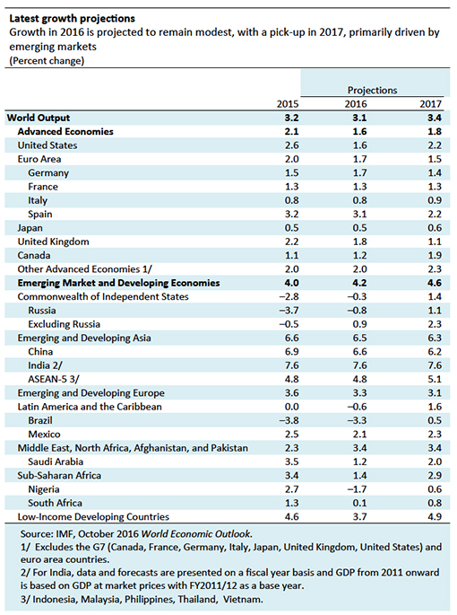 IMF-world economic outlook