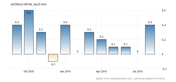 australia-retail-sales