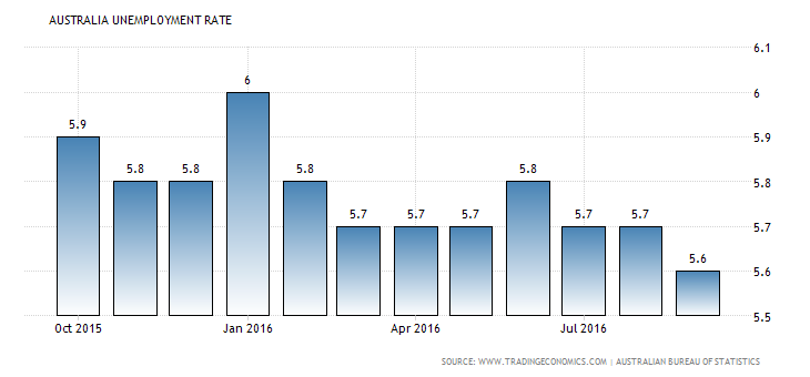australia-unemployment-rate
