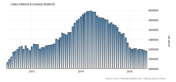 china-foreign-exchange-reserves