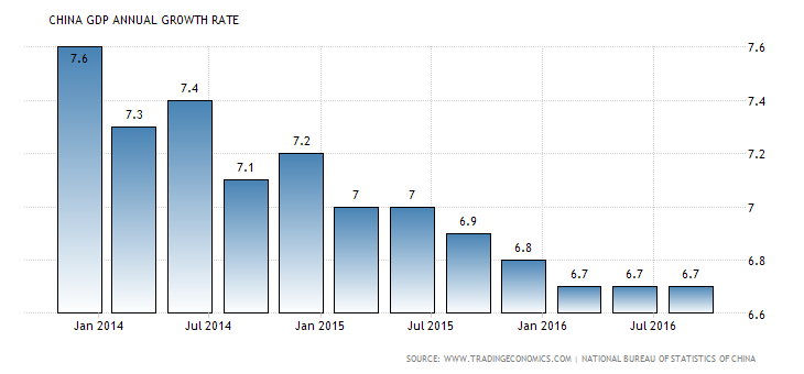 china-gdp-growth-annual