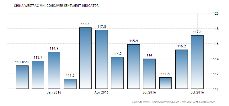 china-mni-consumer-sentiment