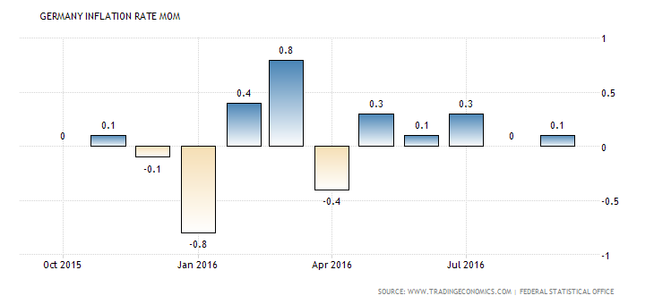 germany-inflation-rate-mom