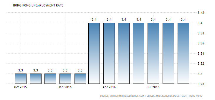 hong-kong-unemployment-rate