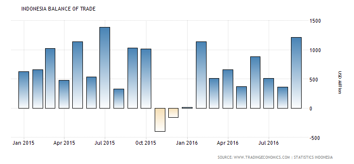 indonesia-balance-of-trade