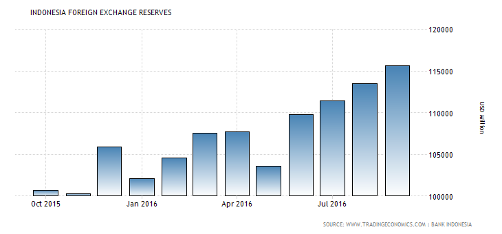 indonesia-foreign-exchange-reserves