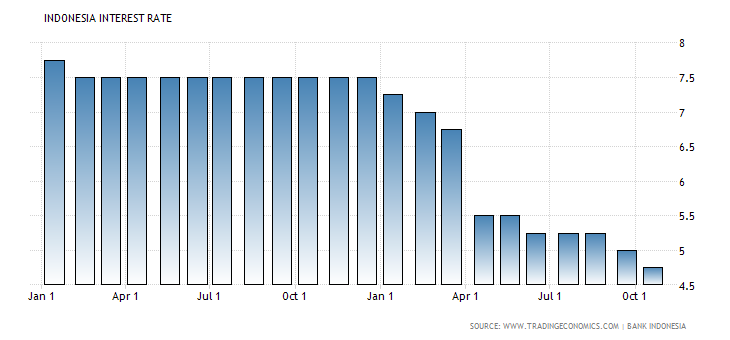 indonesia-interest-rate