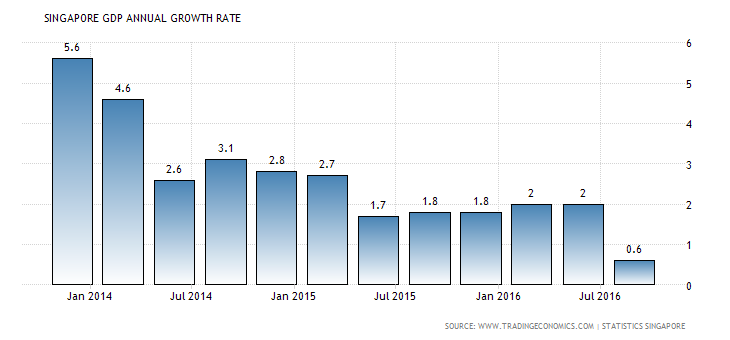 singapore-gdp-growth-annual