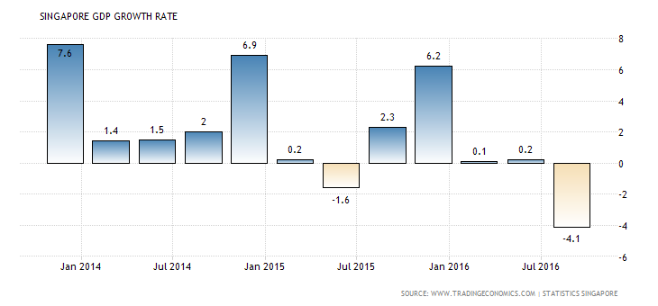 singapore-gdp-growth