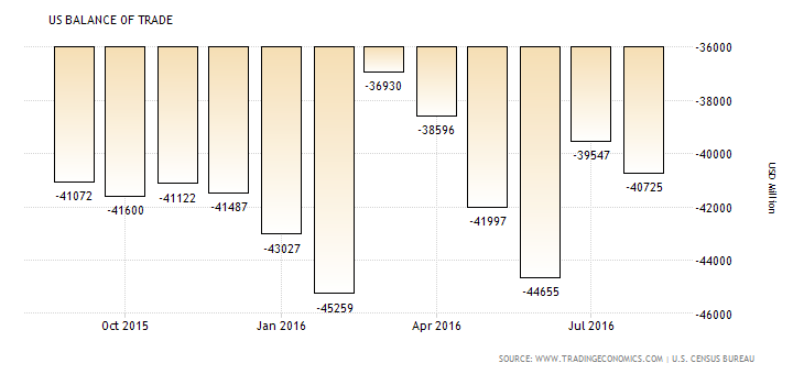 united-states-balance-of-trade