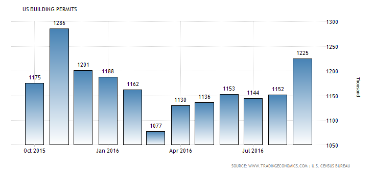 united-states-building-permits