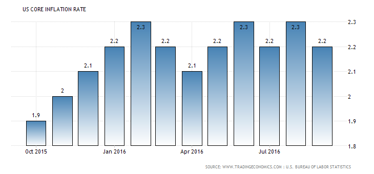 united-states-core-inflation-rate