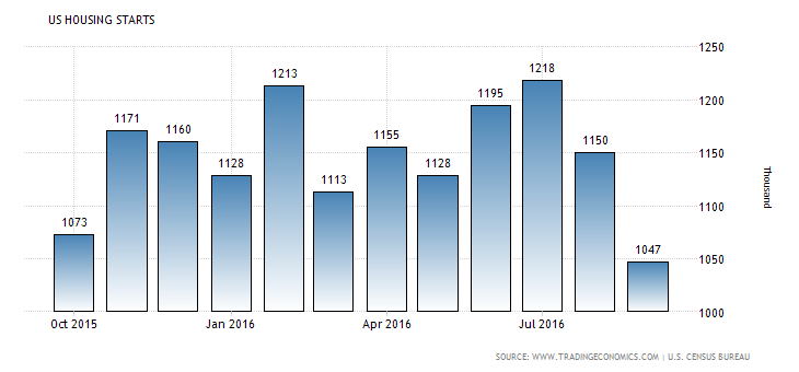 united-states-housing-starts