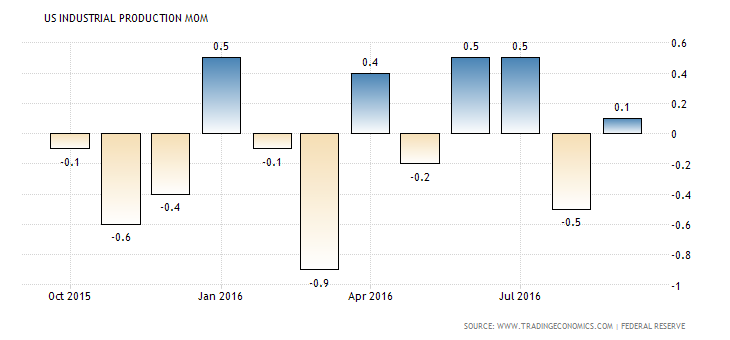 united-states-industrial-production-mom