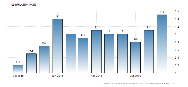 united-states-inflation-cpi