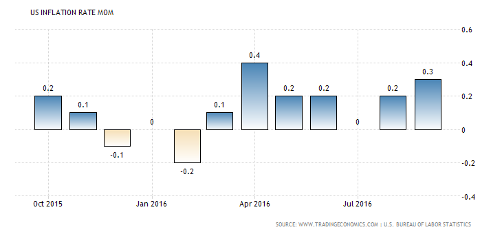 united-states-inflation-rate-mom