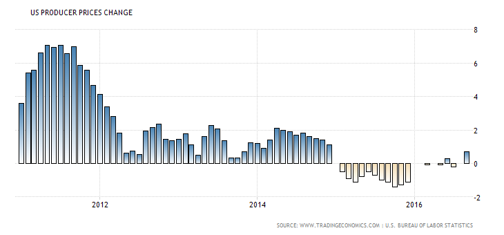 united-states-producer-prices-change