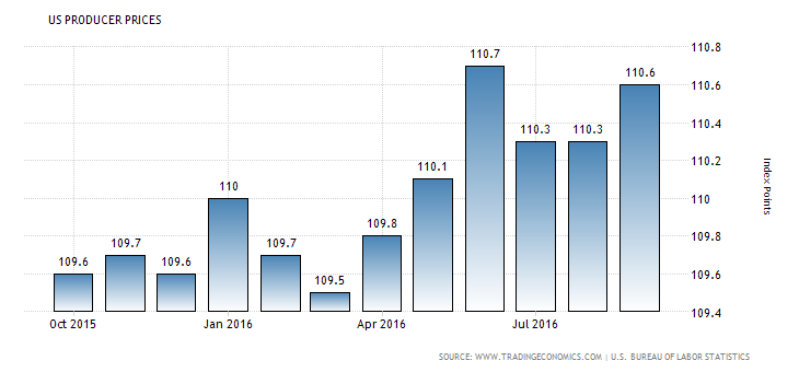 united-states-producer-prices