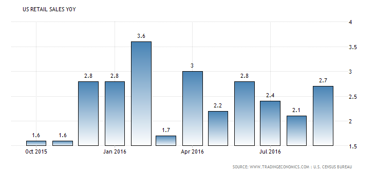 united-states-retail-sales-annual