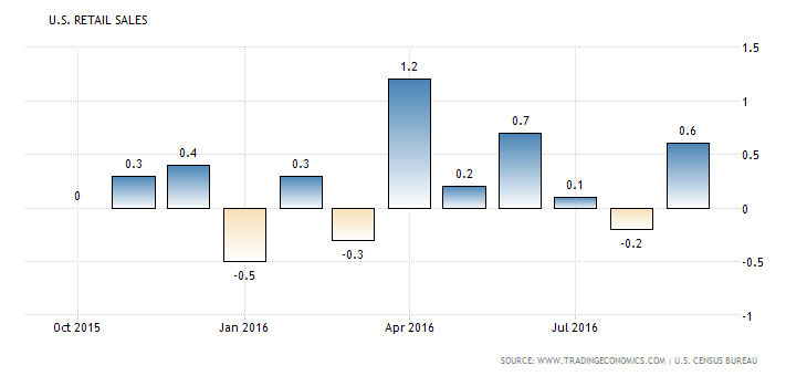 united-states-retail-sales