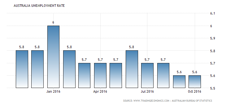australia-unemployment-rate