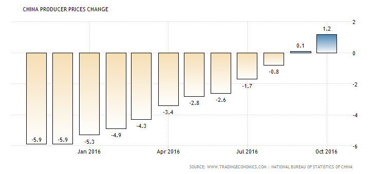 china-producer-prices-change