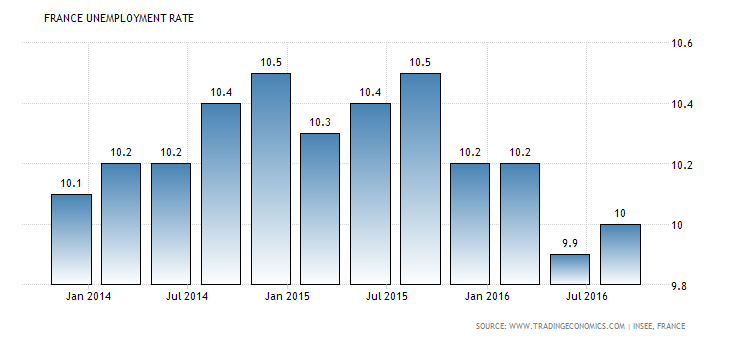 france-unemployment-rate