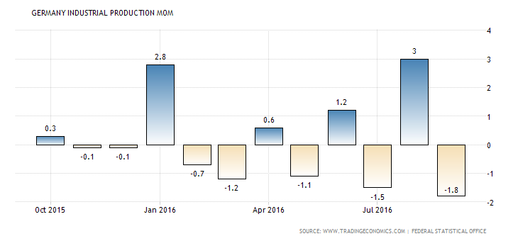 germany-industrial-production-mom