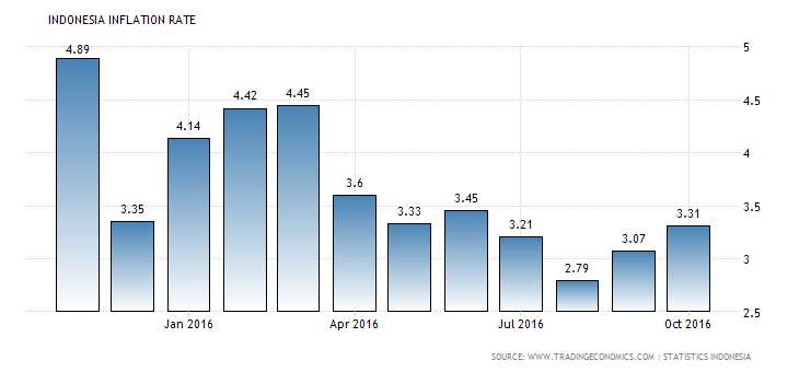 indonesia-inflation-cpi