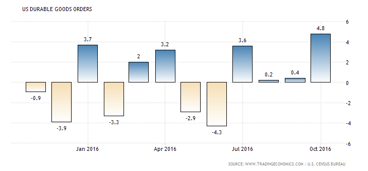 united-states-durable-goods-orders