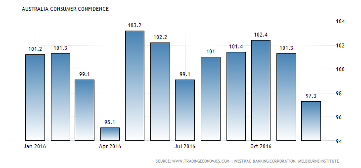 australia-consumer-confidence