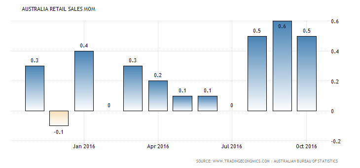 australia-retail-sales