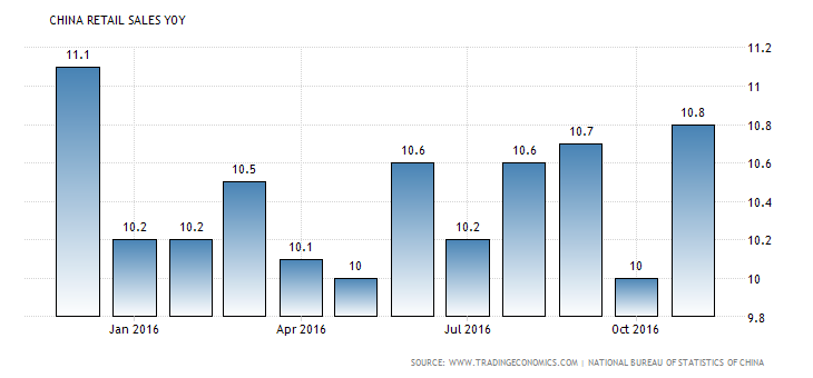 china-retail-sales-annual