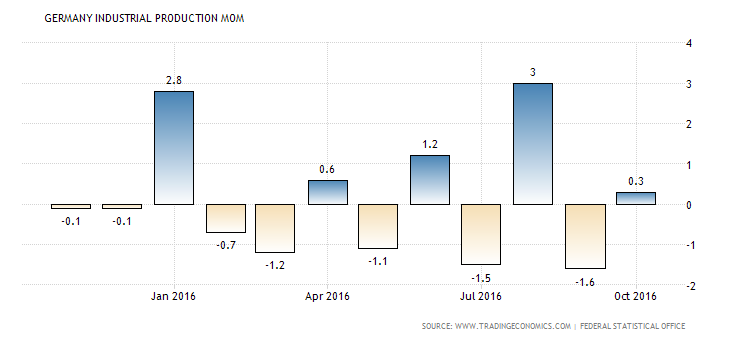 germany-industrial-production-mom