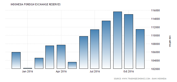 indonesia-foreign-exchange-reserves