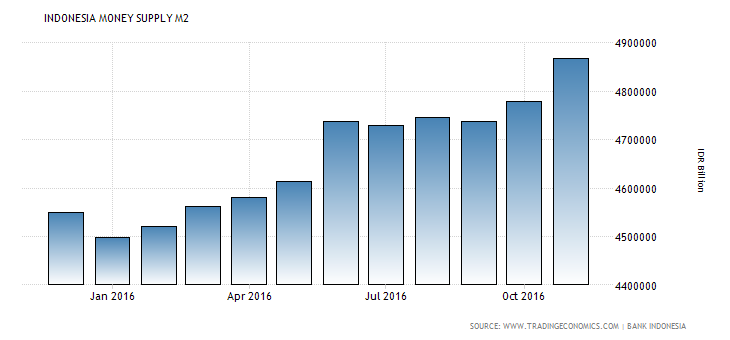 indonesia-money-supply-m2