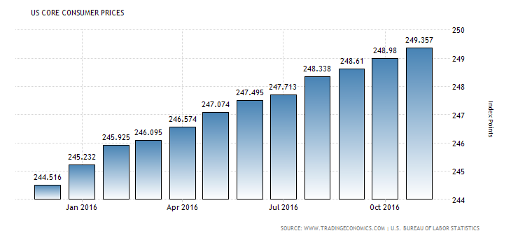 united-states-core-consumer-prices