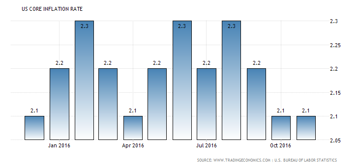 united-states-core-inflation-rate