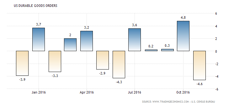 united-states-durable-goods-orders