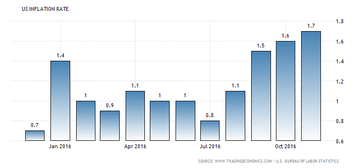 united-states-inflation-cpi