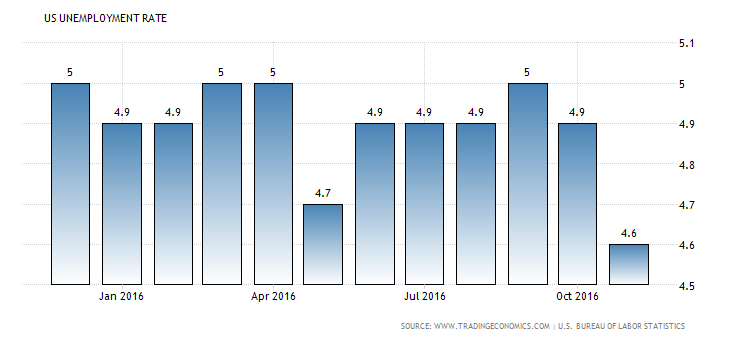 united-states-unemployment-rate