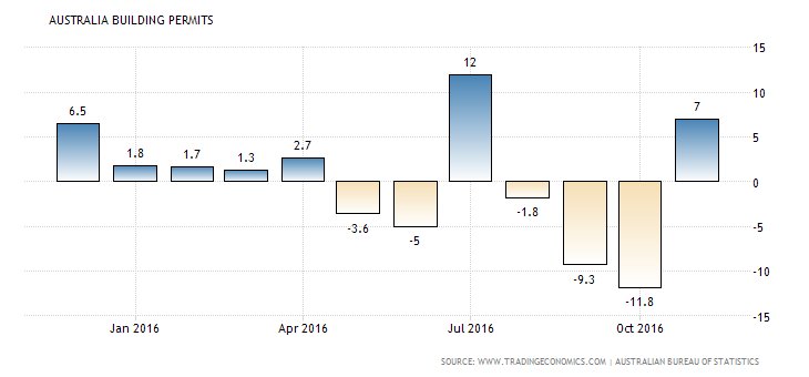 australia-building-permits